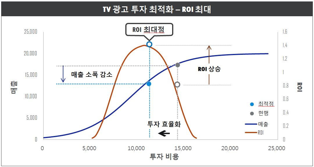 Marketing Analytics 기반 마케팅 투자 비용 배분 최적화