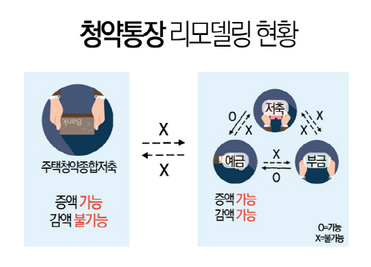 [분양 ABC] 2내 청약통장 활용법(下)