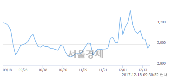 (코)아시아경제, 3.04% 오르며 체결강도 강세 지속(132%)