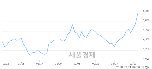 (코)나라엠앤디, 전일 대비 9.22% 상승.. 일일회전율은 6.65% 기록