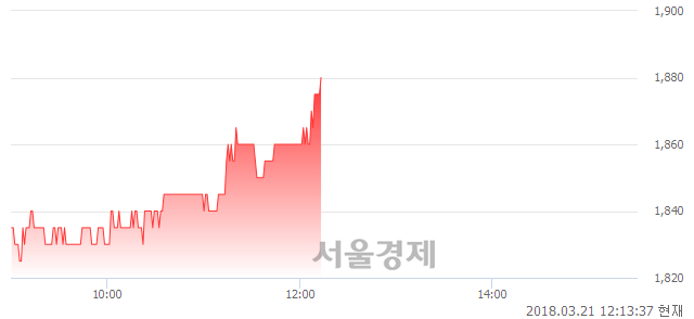 (유)이월드, 3.01% 오르며 체결강도 강세 지속(199%)