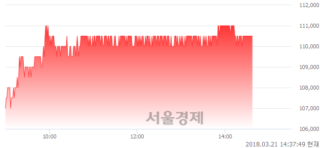 (유)현대미포조선, 3.76% 오르며 체결강도 강세 지속(242%)