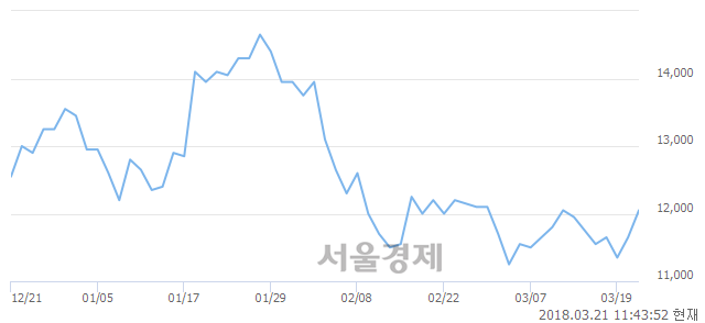 (코)넥슨지티, 3.43% 오르며 체결강도 강세 지속(124%)