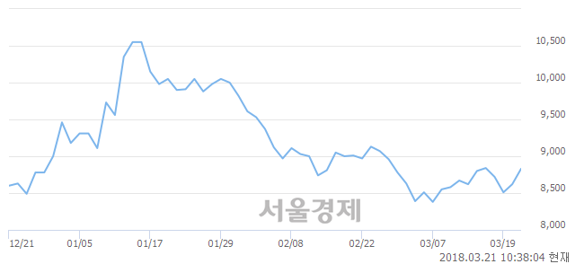 (유)영진약품, 매수잔량 301% 급증