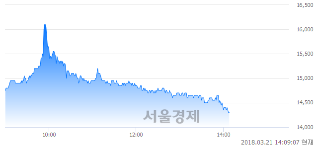 (코)영화테크, 장중 신저가 기록.. 14,300→14,250(▼50)
