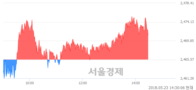 오후 2:30 현재 코스피는 46:54으로 매수우위, 매도강세 업종은 의료정밀업(2.56%↑)