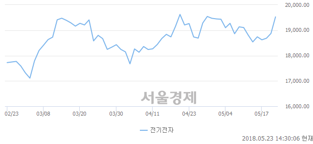 오후 2:30 현재 코스피는 46:54으로 매수우위, 매도강세 업종은 의료정밀업(2.56%↑)