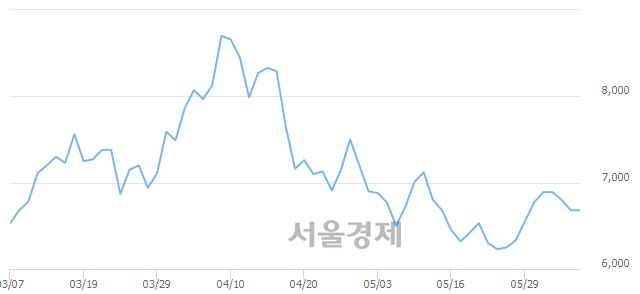 코디엔에이링크, 11.08% 오르며 체결강도 강세로 반전(152%)