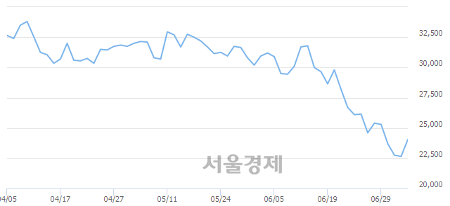 유진에어, 전일 대비 7.06% 상승.. 일일회전율은 1.07% 기록