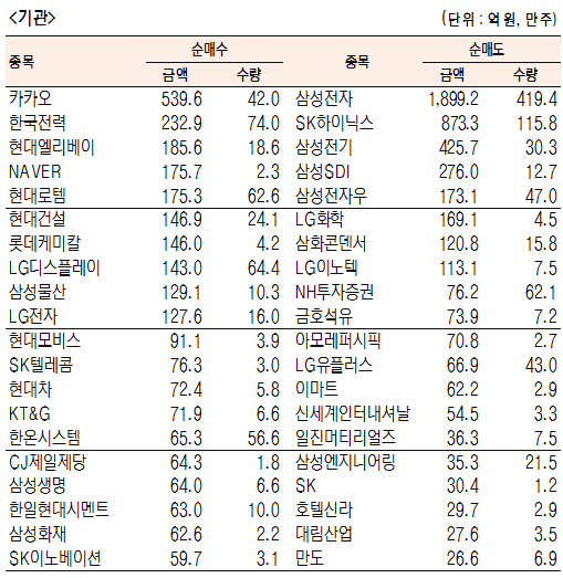 [표]유가증권 기관·외국인·개인 순매수·도 상위종목(8월 10일)