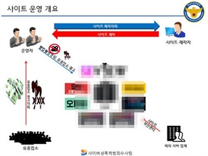 몰카 등 10만건 게시…음란사이트 7개 운영한 사촌형제