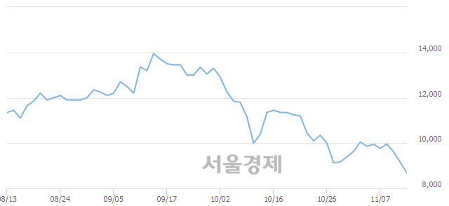 코루트로닉, 매도잔량 648% 급증