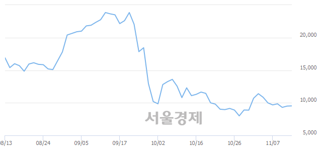 코와이오엠, 전일 대비 7.89% 상승.. 일일회전율은 1.04% 기록