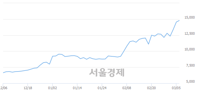 코유비쿼스홀딩스, 장중 신고가 돌파.. 14,550→15,350(▲800)
