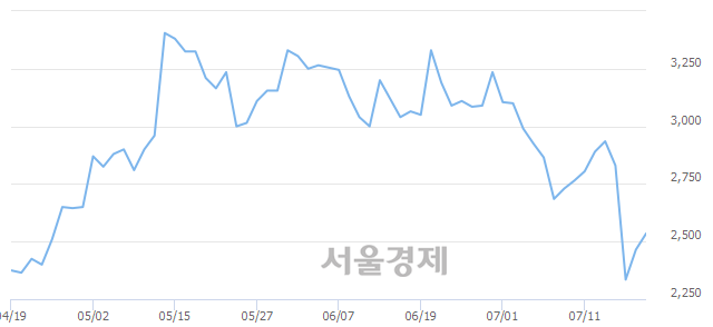 코제넨바이오, 4.06% 오르며 체결강도 강세로 반전(102%)