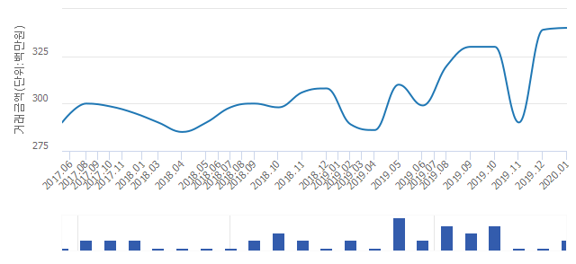 '계룡리슈빌(학의뜰)'(대전광역시 유성구) 전용 84.99㎡ 실거래가 평균 3억3,000만원으로 0.29% 올라