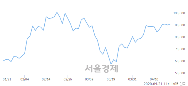 코알테오젠, 매수잔량 508% 급증