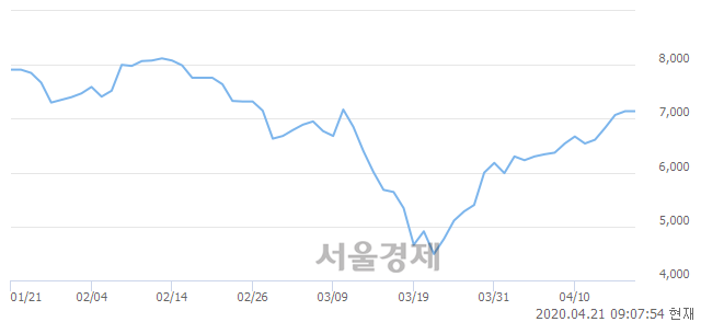 유노루페인트, 매수잔량 542% 급증
