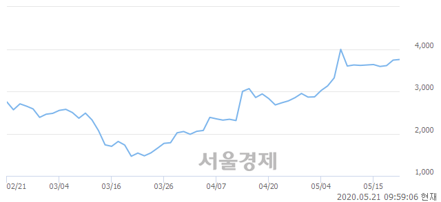 유화천기계, 매도잔량 421% 급증