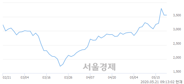 코로지시스, 매도잔량 342% 급증