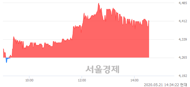 코엘앤케이바이오, 3.40% 오르며 체결강도 강세 지속(128%)