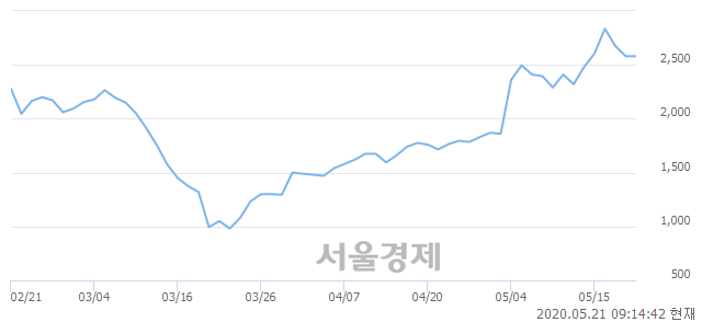 유유니온머티리얼, 3.10% 오르며 체결강도 강세 지속(152%)
