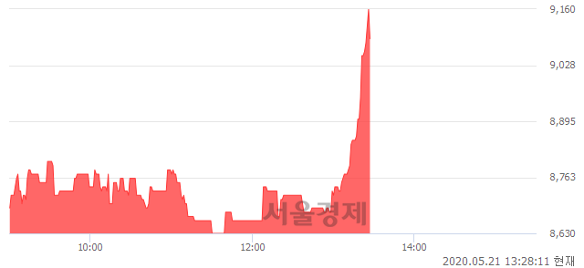 코티로보틱스, 5.70% 오르며 체결강도 강세 지속(159%)