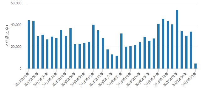 '금화마을주공3단지(481)'(경기도 용인시 기흥구) 전용 59.97㎡ 실거래가 평균 3억2,900만원으로 1.5% 내려