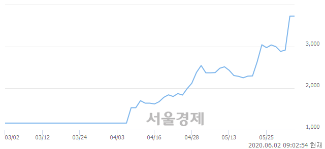 코알톤스포츠, 장중 신고가 돌파.. 3,775→4,010(▲235)