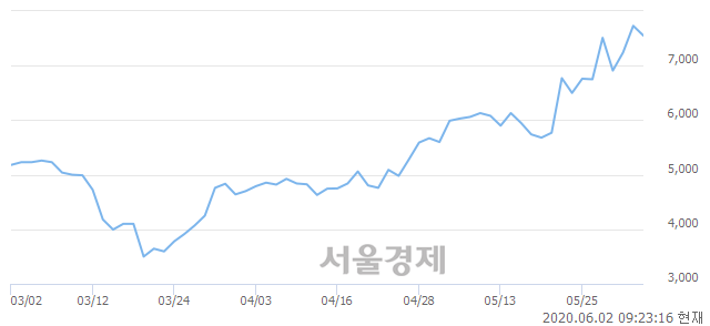 코누리텔레콤, 매도잔량 1113% 급증
