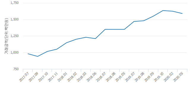 '은하'(서울특별시 영등포구) 전용 121.52㎡ 실거래가 평균 15억6,650만원으로 2.15% 내려
