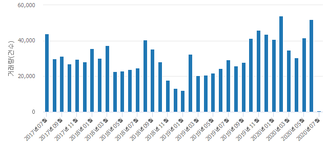 '은하'(서울특별시 영등포구) 전용 121.52㎡ 실거래가 평균 15억6,650만원으로 2.15% 내려