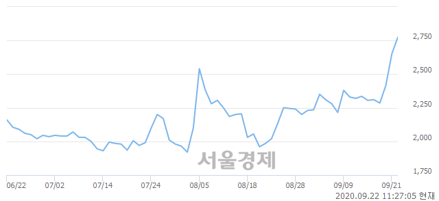 유인스코비, 매도잔량 334% 급증