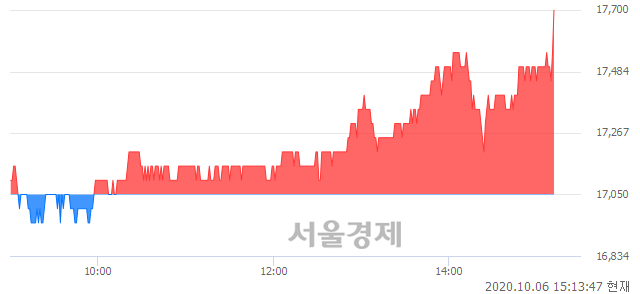 코케이피에스, 4.40% 오르며 체결강도 강세 지속(167%)