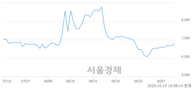 유DRB동일, 매도잔량 430% 급증