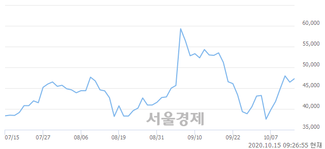 유두산퓨얼셀, 3.12% 오르며 체결강도 강세로 반전(107%)