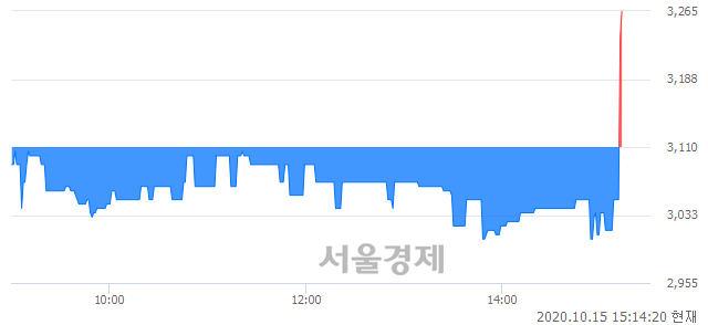 유삼화전자, 5.14% 오르며 체결강도 강세로 반전(129%)