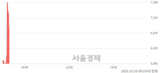 코디케이앤디, 현재가 5.42% 급락