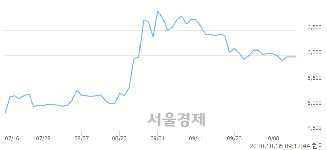 코디케이앤디, 상한가 진입.. +29.98% ↑