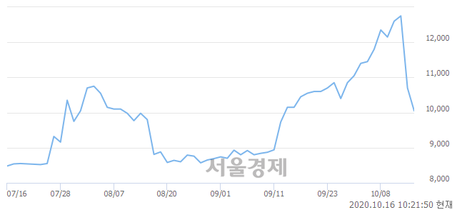 코대원, 매수잔량 927% 급증