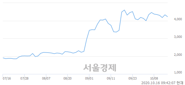 코시너지이노베이션, 매도잔량 422% 급증
