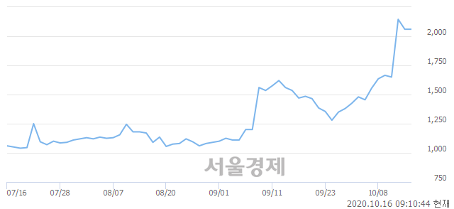 유한솔홈데코, 3.88% 오르며 체결강도 강세 지속(230%)
