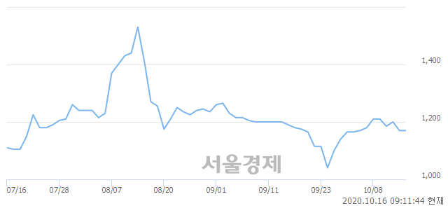 유메타랩스, 5.13% 오르며 체결강도 강세로 반전(106%)
