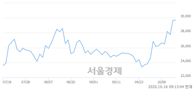 유현대제철, 3.03% 오르며 체결강도 강세로 반전(107%)