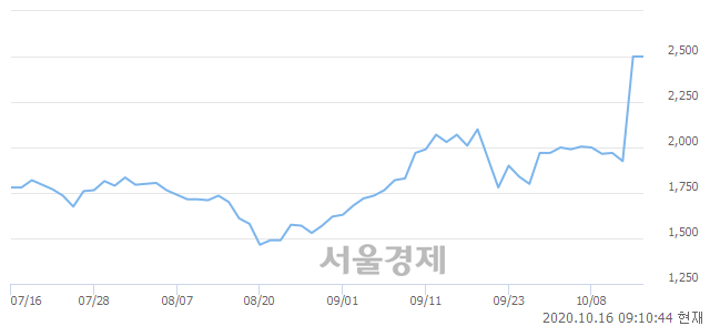 코에스코넥, 12.80% 오르며 체결강도 강세로 반전(124%)