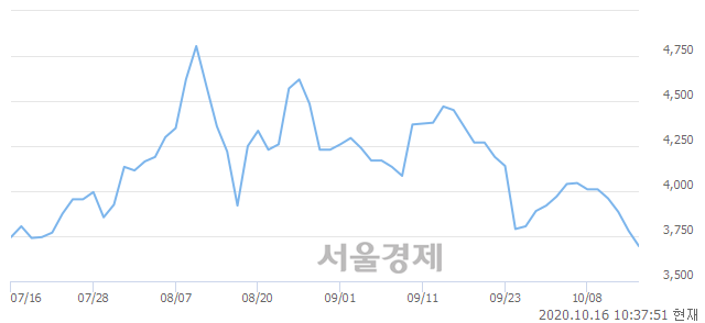 코프로스테믹스, 매도잔량 309% 급증