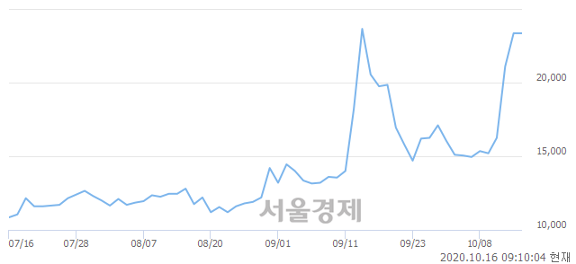 유금강공업우, 매도잔량 359% 급증