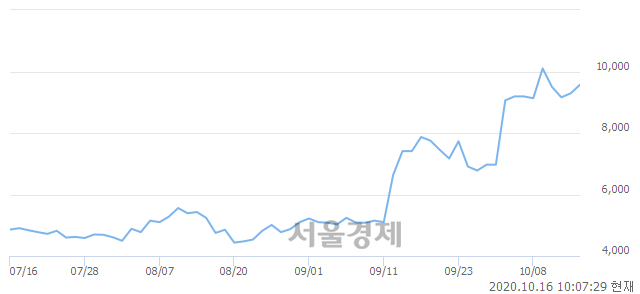 코현대공업, 매도잔량 1292% 급증