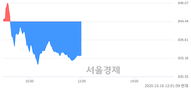 [정오 시황] 코스닥 835.89, 하락세(▼8.55, -1.01%) 반전