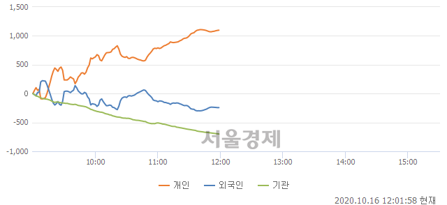 [정오 시황] 코스닥 835.89, 하락세(▼8.55, -1.01%) 반전